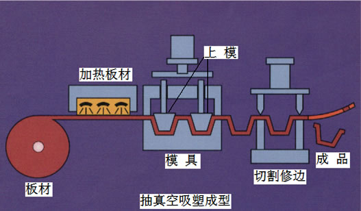 薄膜PC板吸塑工艺流程